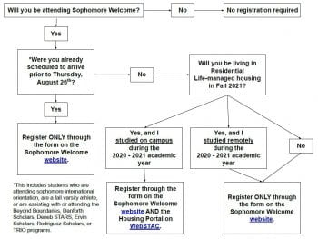 Flowchart explaining how to register for Sophomore Welcome